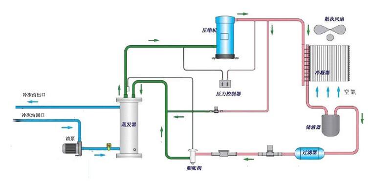 工业油冷机工作原理【正东电力电气】